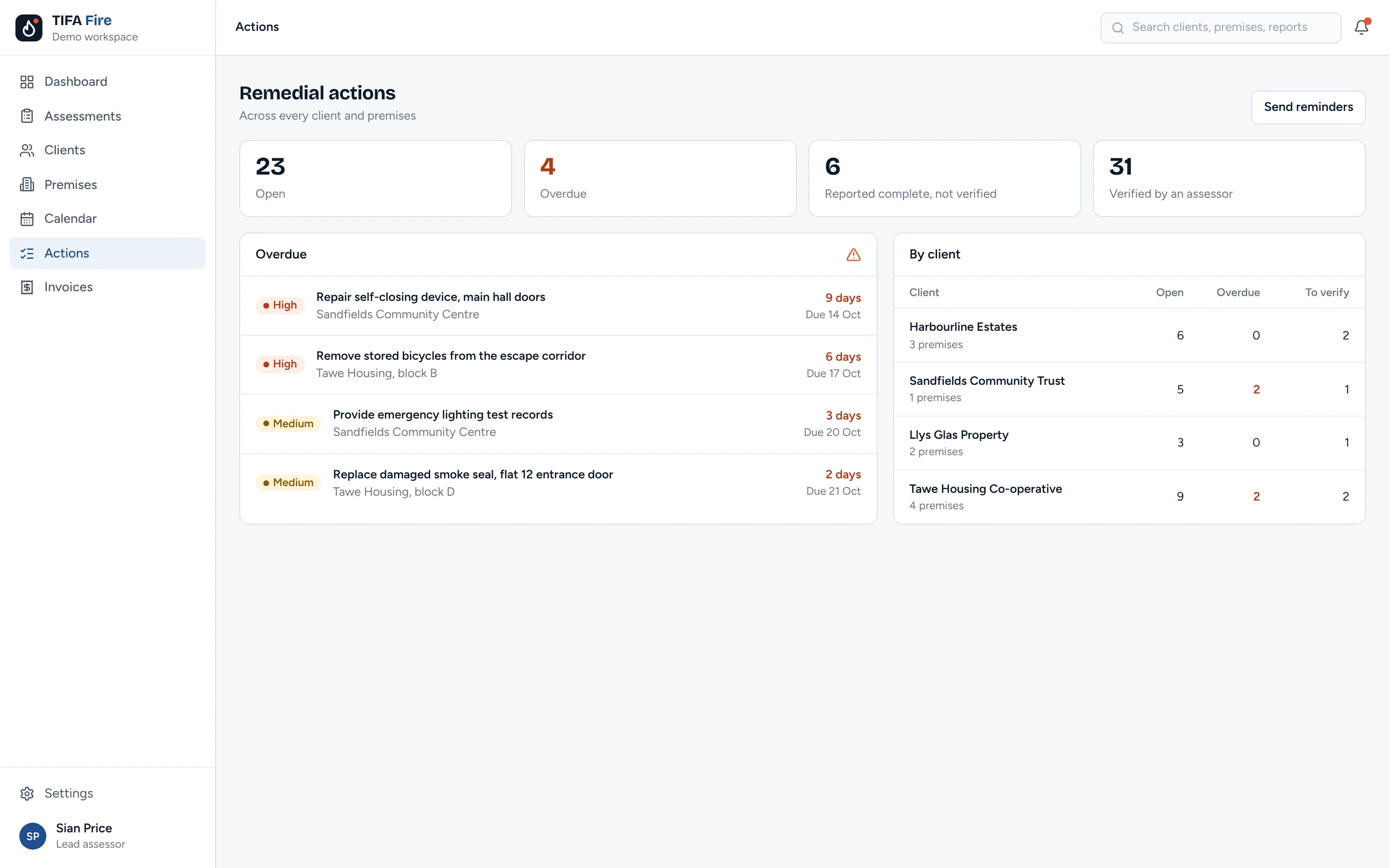 Remedial action dashboard across clients showing open, overdue, reported and verified actions.